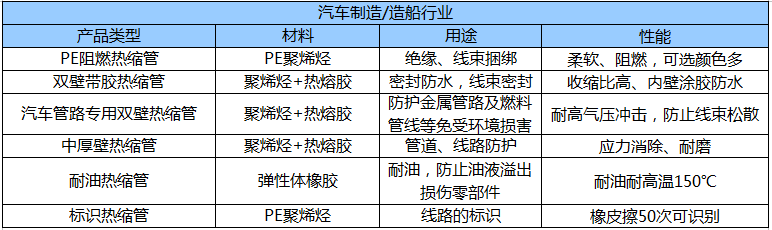 适用于汽车制造和造船行业相关热缩管型号
